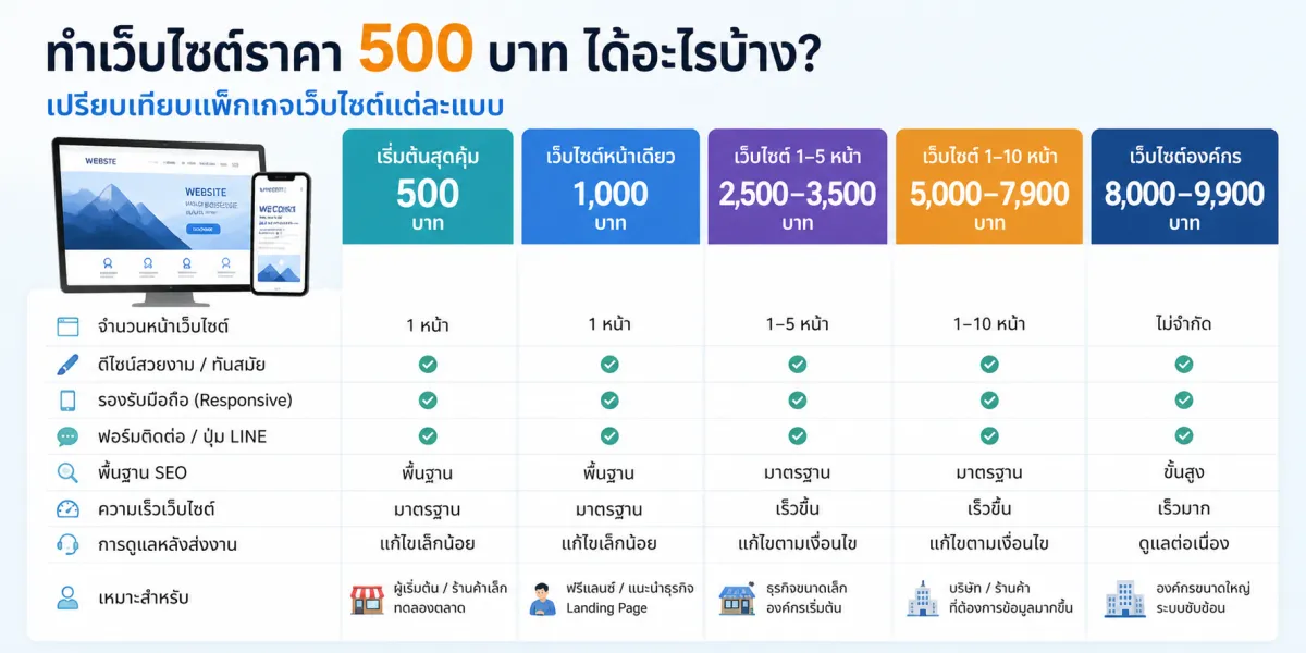 ทำเว็บไซต์ราคา 500 บาท ได้อะไรบ้าง? เปรียบเทียบแพ็กเกจเว็บไซต์แต่ละแบบ